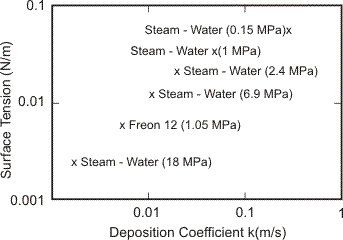 Deposition coefficient of droplet (Whalley et al., 1974).