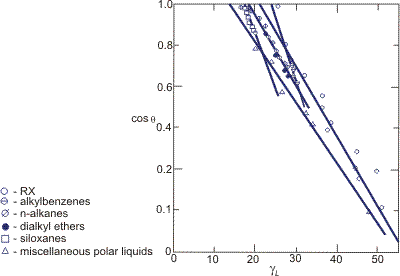Zisman plots of the contact angles of various homologous series on Teflon: