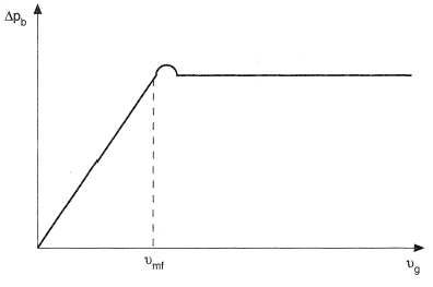 Variation of fluidized bed pressure drop with gas velocity.