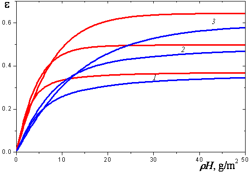 Comparison of integral emissivities of plane-parallel and cylindrical clouds of alumina particles at T = 3000 K: red curves--plane-parallel layer of thickness H; blue curves-cylindrical volume of diameter H; 1-a = 0.5 μm, 2-a = 1 μm, 3-a = 2 μm