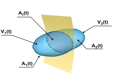 Diagram for proof of the transport theorem for a region containing a singular surface.