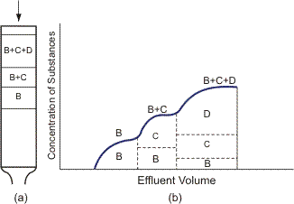 Schematic representation of frontal chromatography.