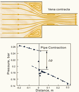 Flow structure and pressure profile for single-phase flow through a sudden contraction.