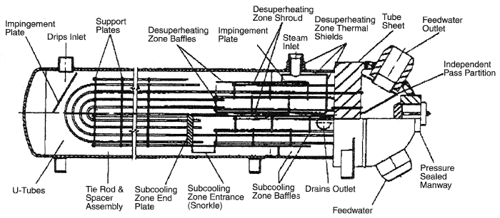 Typical airangemcnt of a three zone feedwater heater. (From Process Heat Transfer, 1994, CRC Press.)