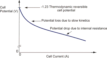 Schematic cell potential vs. current behavior for hydrogen-oxygen fuel cell.