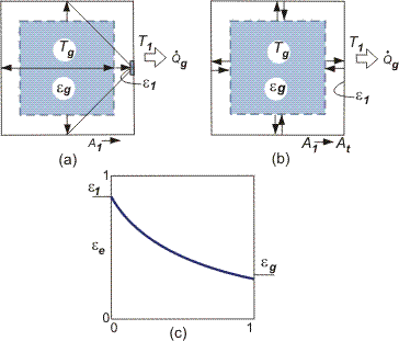 Effect of heat sink area on effective emissivity. (a) Small heat sink area; (b) large heat sink area; (e) example based on Eq. (7) with εg = 0.3 and ε1 = 0.85.
