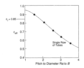 Effective emissivity of equivalent plane surface.