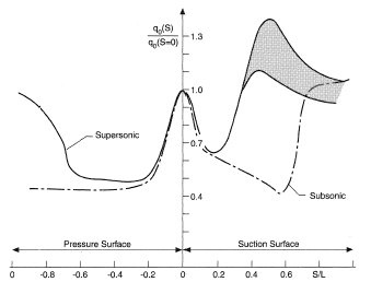 Comparison of heat flux profiles for supersonic and subsonic flows over turbine blades.
