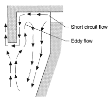 Schematic representation of the short circuit and eddy flows.