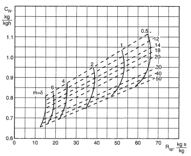 Effect of bypass ratio in overflow rate-to-thrust ratio.