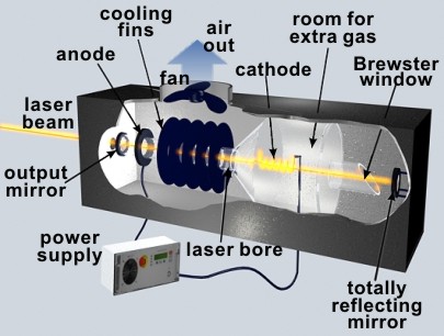 Typical water-cooled argon-ion laser [Hecht (1992)].