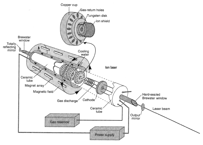 Typical air cooled argon-ion laser [Hecht (1992)].