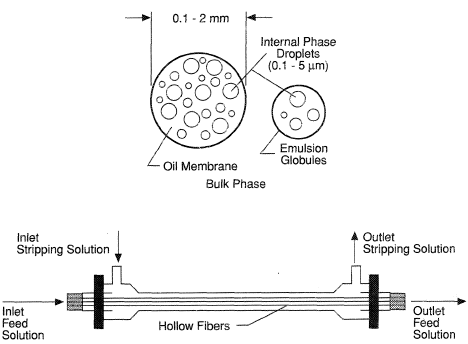 Liquid membranes: (a) emulsion liquid membrane, (b) supported liquid membrane.