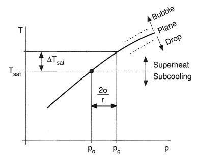 Equilibrium at plane and curved interfaces.