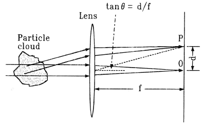 Schematic diagram showing diffraction measurement.