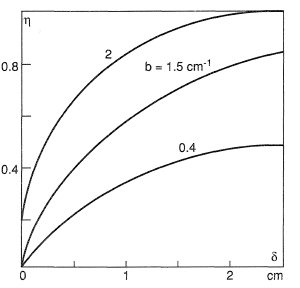Efficiency of cooling of a porous medium as a function of thickness.