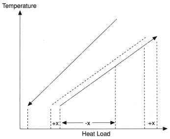 Effect of changing minimum allowable temperature approach.