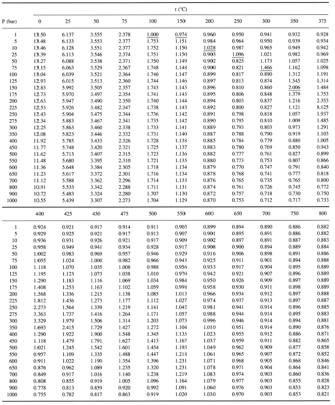 Vapor Density Chart