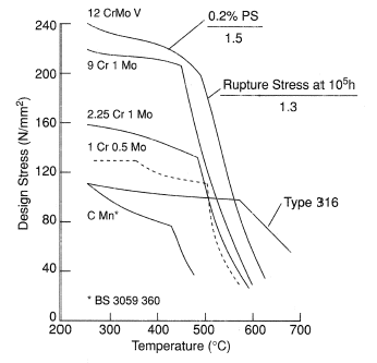Design stress values for a range of steels.