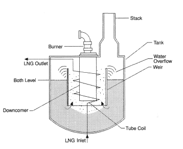 Submerged combustion evaporator.