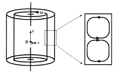 Coaxial cylinder geometry with exploded view of Taylor vortices.
