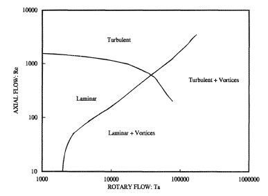 Regime map for Taylor vortices in the presence of an axial flow.