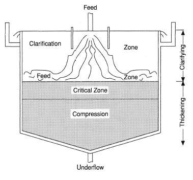 Zones in a continuous thickener.