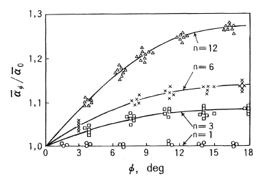 Effect of the angle of inclination on the mean heat transfer coefficient of a bank of plain tubes: downward flow of steam. [Data of Shklover and Buevich (1978).]