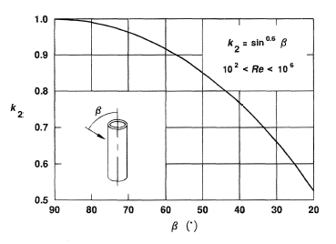 Influence of number of rows on overall heat transfer in tube banks. From Žukauskas and Ulinskas (1988).
