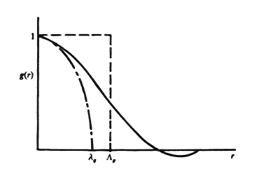 Relationship of the correlation function g(r) to the integral and microscales Λ, λ. (From Landahl and Mollo-Christensen (1986) by permission of Cambridge University Press.)