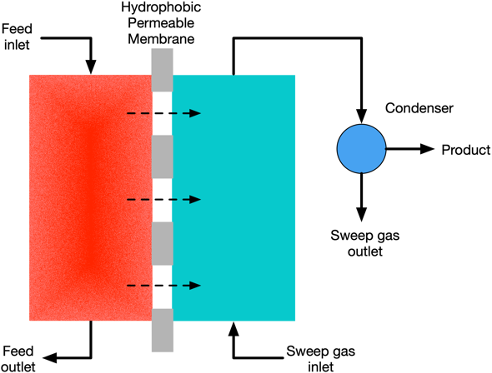 Membrane distillation operation modes: (c) sweeping gas membrane distillation (Reprinted from Omar et al. with permission from Elsevier, Copyright 2022)