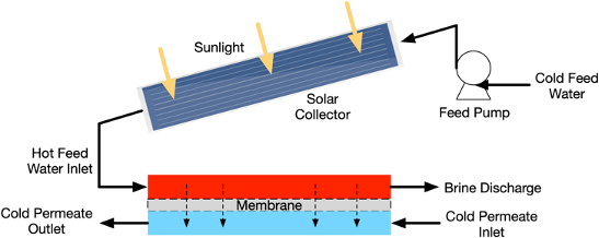 Solar thermal-driven membrane distillation configuration (Reprinted from Omar et al. with permission from Elsevier, Copyright 2022)