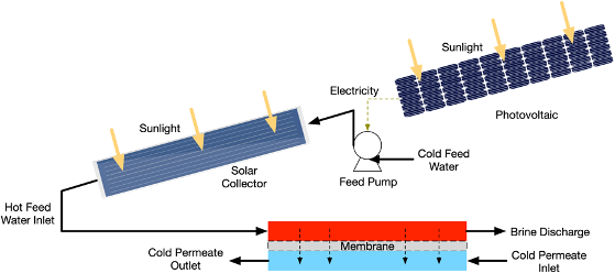 Solar thermal + photovoltaic-driven membrane distillation configuration (Reprinted from Omar et al. with permission from Elsevier, Copyright 2022)