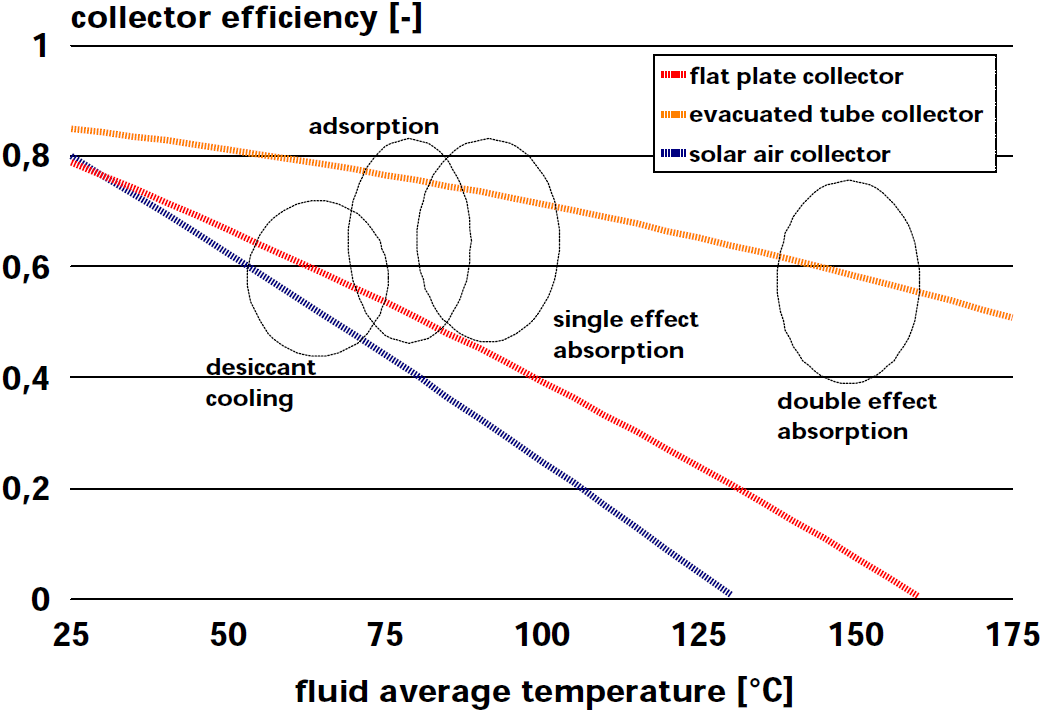 Typical non-concentrating collector efficiency variation with deriving temperatures at 800 W/m2 and 25°C ambient (Reprinted with permission from Henning, Copyright 2000)