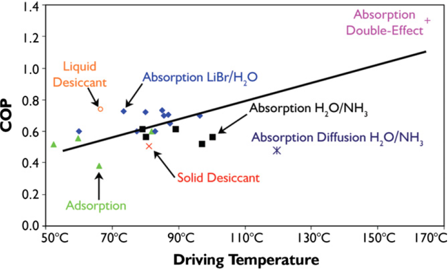 Thermal cooling systems performance variation with driving temperatures (Reprinted from Balaras et al. with permission from Elsevier, Copyright 2007)