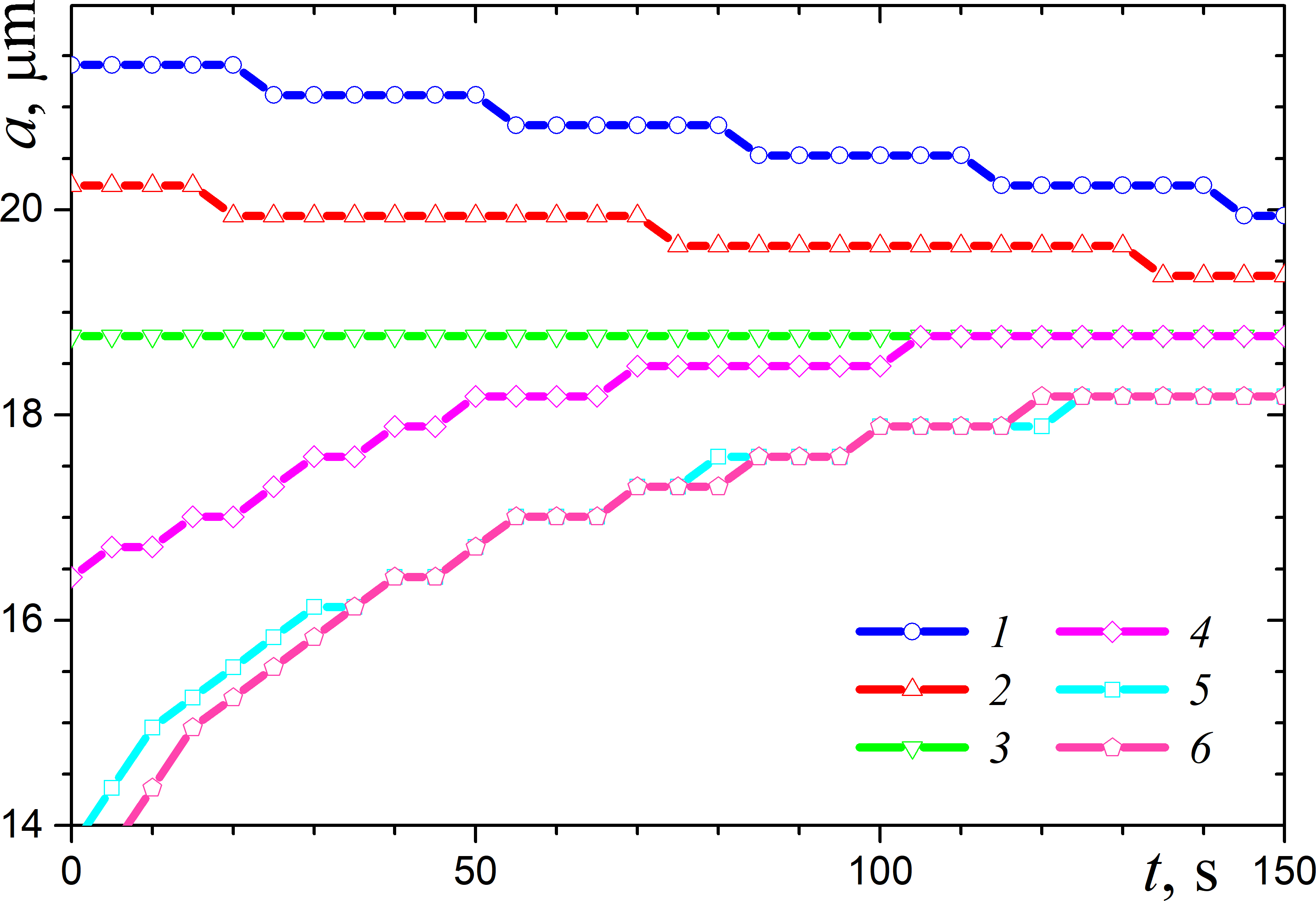 Time variation of radius of water droplets with numbers from 1 to 6 (see Fig. 3); the stepwise nature of the curves is a result of an insufficiently high resolution of the digital image (Reprinted from Dombrovsky et al. with permission from Elsevier, Copyright 2020).