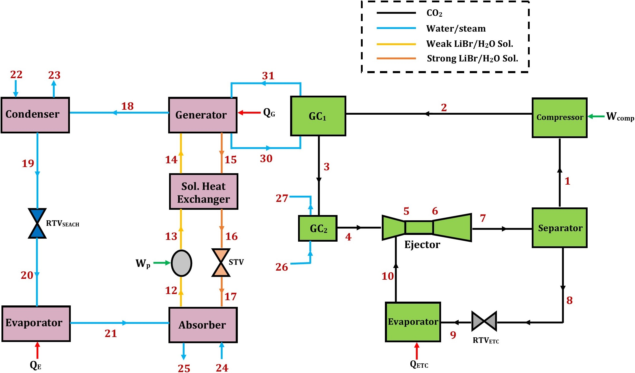 Combined absorption and CO2-based ejector refrigeration system (Reprinted from Verma et al. with permission from Interscience Publishers, Copyright 2022)