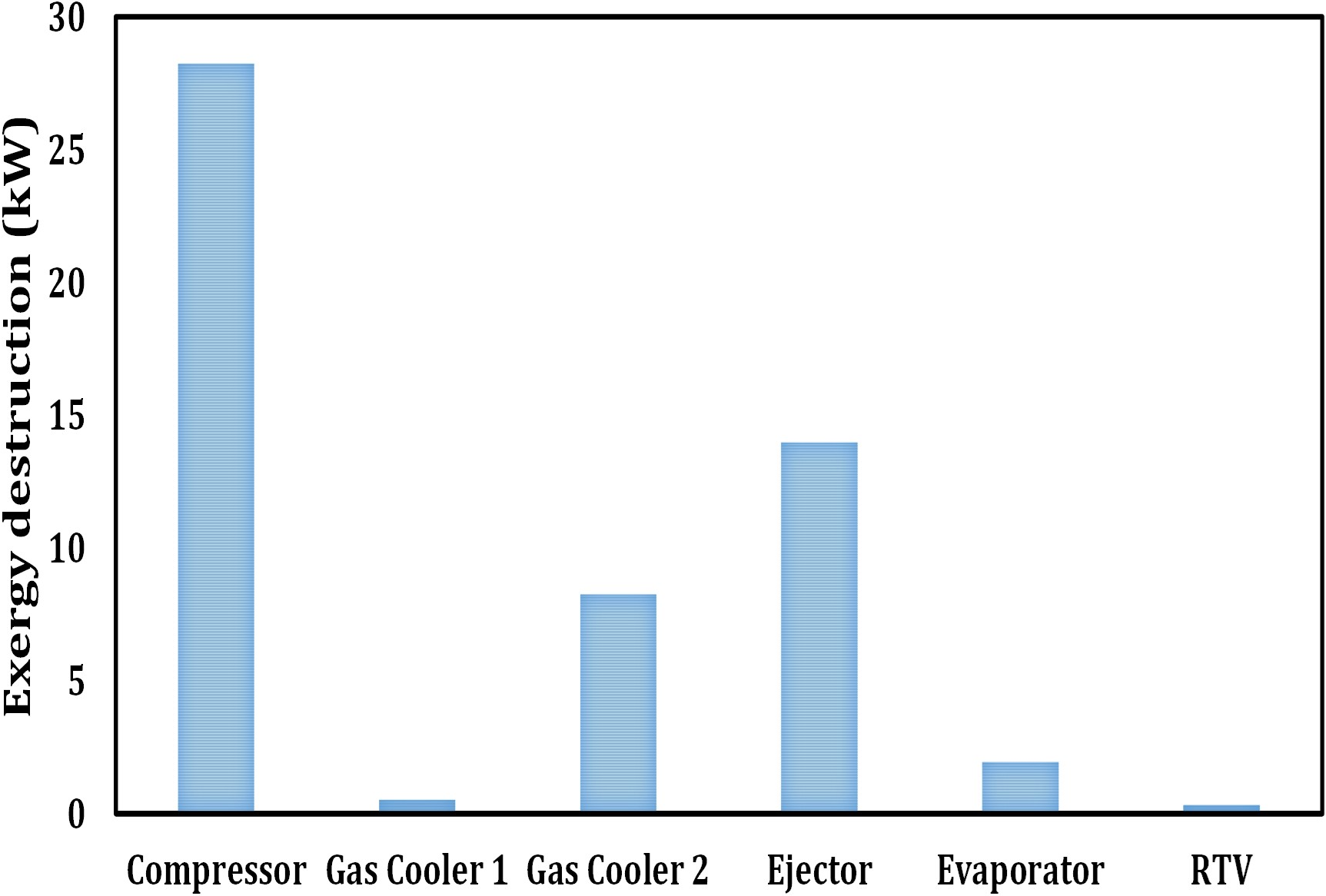 Exergy destruction in different components of the ERS