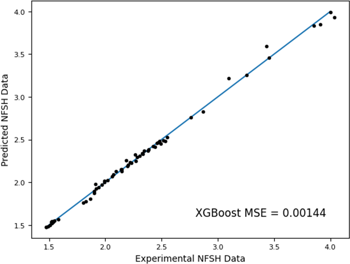 Improvement of XGboost with expanded training data. [Copied from Oh and Guo, Heat Transf. Res., 2024]