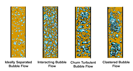 Bubble flow regimes in vertical pipe flow.