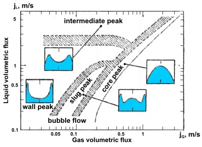 Lateral void distribution patterns map for air-water flow in vertical pipes obtained by Serizawa and Kataoka (1988).
