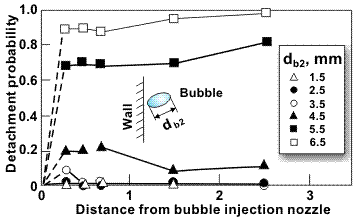 Bubble detachment probability (Sekoguchi et al., 1974).