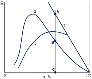 Entrained liquid flow rate in adiabatic equilibrium (Curve 3) and diabatic (heated) flow (Curve 1).