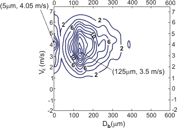 Contour plot of the two-dimensional probability density function-smooth jet (z = 35.1 mm, w1 = 0.143 kg/s; h = 9.0 mm; y = 0).