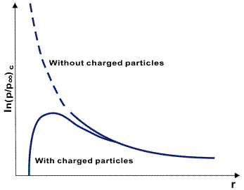 Effect of charged particles on critical supersaturation ratio.