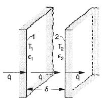 Radiative transfer across the space between two infinite parallel boundaries 1 and 2.