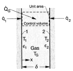 Infinite parallel boundaries with absorbing and emitting gas at uniform temperature TG between them.