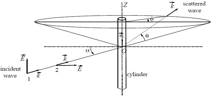 Scheme of the scattering problem for an infinite cylinder: 1--“E” polarization, 2--“H” polarization