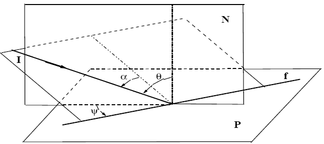 Scheme of the problem for transversally isotropic composition of fibers: is the incidence angle for the plane of fibers P, α is the incidence angle for a single fiber f, and is the angle between the plane of incidence I and the normal plane N