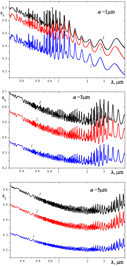 Spectral hemispherical emissivity of a plane-parallel layer containing monodisperse alumina particles at T = 3000 K: 1-ρH = 5g/m2; 2-10g/m2; 3--20g/m2